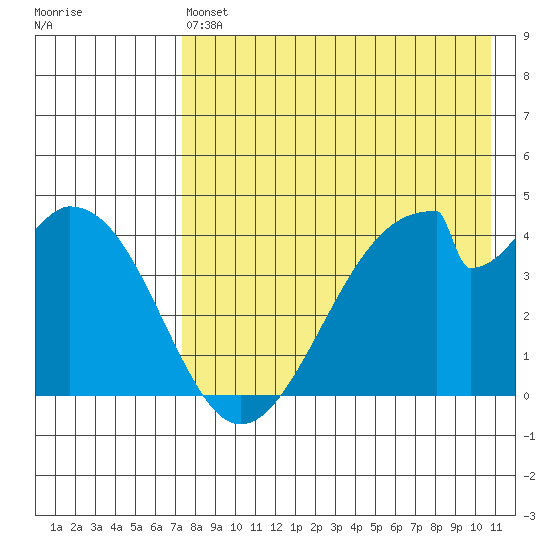 Eagle Bay tide chart for Saturday, May 6, 2023