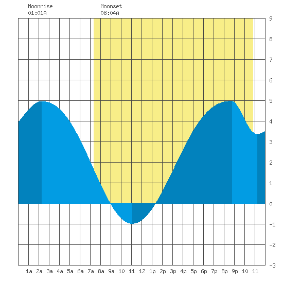 Eagle Bay tide chart for Sunday, May 7, 2023