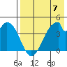 Eagle Bay tide chart for Sunday, May 7, 2023