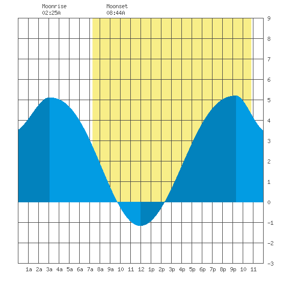 Eagle Bay tide chart for Monday, May 8, 2023