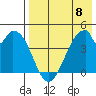 Eagle Bay tide chart for Monday, May 8, 2023