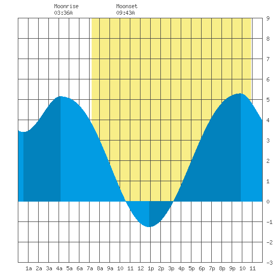 Eagle Bay tide chart for Tuesday, May 9, 2023