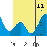 Eagle Bay tide chart for Sunday, June 11, 2023