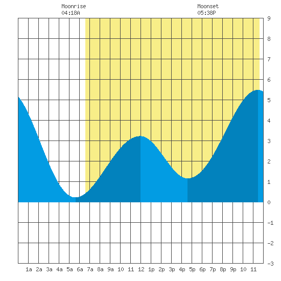 Eagle Bay tide chart for Monday, June 12, 2023