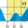 Eagle Bay tide chart for Tuesday, June 13, 2023