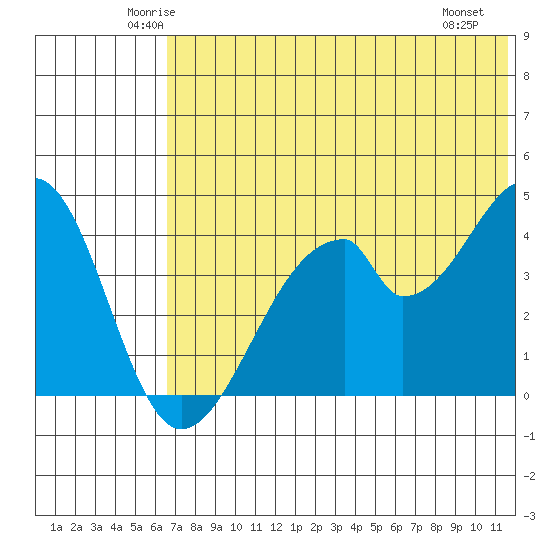 Eagle Bay tide chart for Wednesday, June 14, 2023