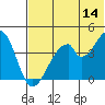 Eagle Bay tide chart for Wednesday, June 14, 2023