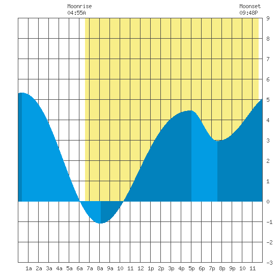 Eagle Bay tide chart for Thursday, June 15, 2023
