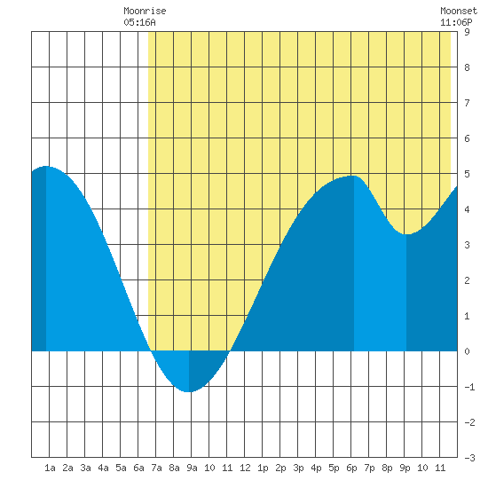 Eagle Bay tide chart for Friday, June 16, 2023