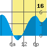 Eagle Bay tide chart for Friday, June 16, 2023