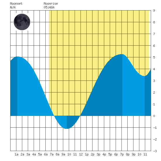 Eagle Bay tide chart for Saturday, June 17, 2023