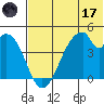 Eagle Bay tide chart for Saturday, June 17, 2023