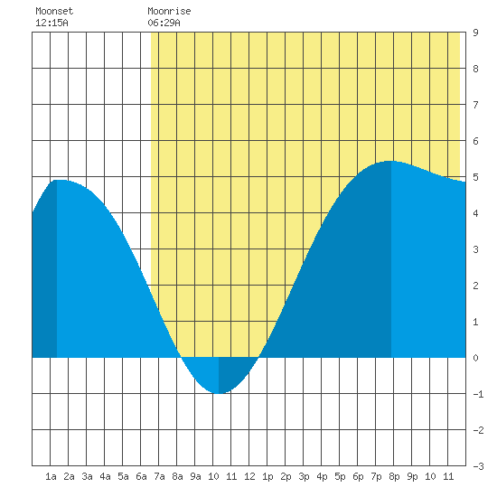 Eagle Bay tide chart for Sunday, June 18, 2023