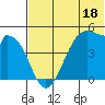 Eagle Bay tide chart for Sunday, June 18, 2023