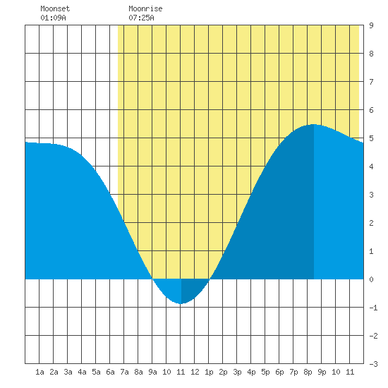 Eagle Bay tide chart for Monday, June 19, 2023