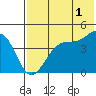 Eagle Bay tide chart for Thursday, June 1, 2023