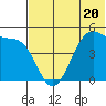 Eagle Bay tide chart for Tuesday, June 20, 2023
