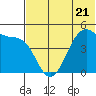 Eagle Bay tide chart for Wednesday, June 21, 2023