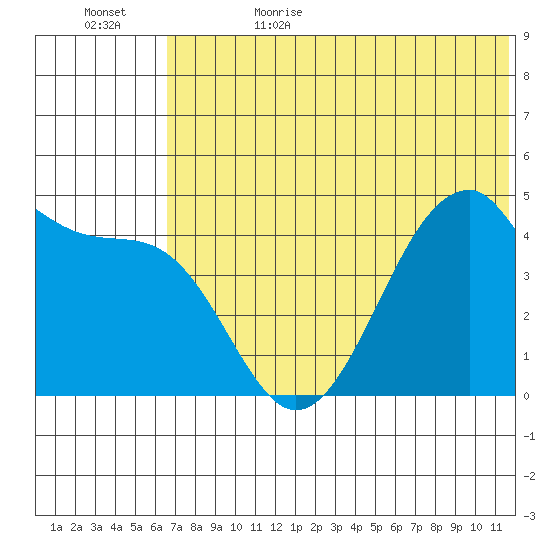 Eagle Bay tide chart for Thursday, June 22, 2023