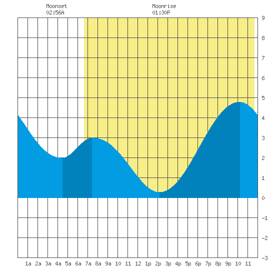 Eagle Bay tide chart for Saturday, June 24, 2023