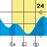 Eagle Bay tide chart for Saturday, June 24, 2023