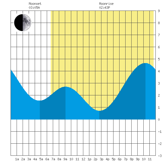 Eagle Bay tide chart for Sunday, June 25, 2023