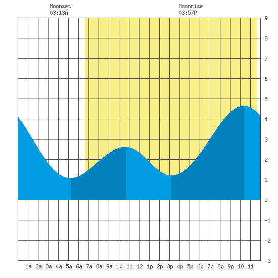 Eagle Bay tide chart for Monday, June 26, 2023
