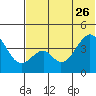 Eagle Bay tide chart for Monday, June 26, 2023