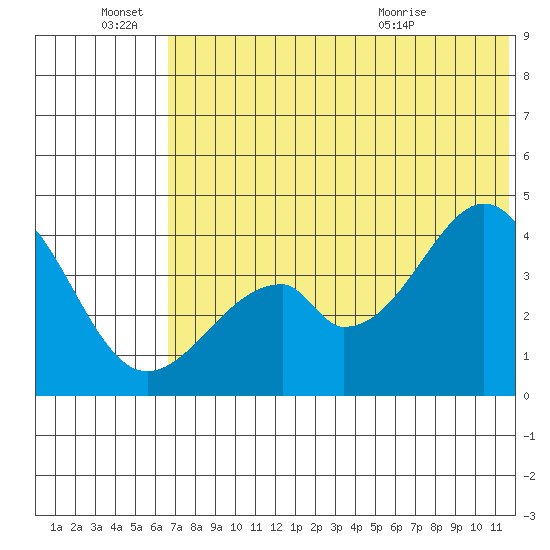 Eagle Bay tide chart for Tuesday, June 27, 2023