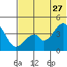 Eagle Bay tide chart for Tuesday, June 27, 2023