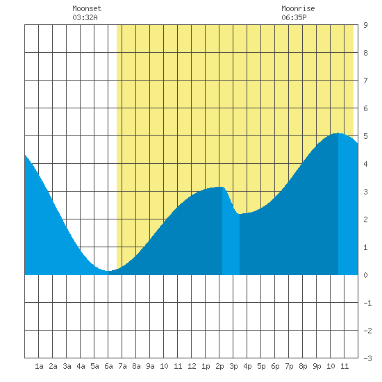 Eagle Bay tide chart for Wednesday, June 28, 2023
