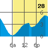Eagle Bay tide chart for Wednesday, June 28, 2023