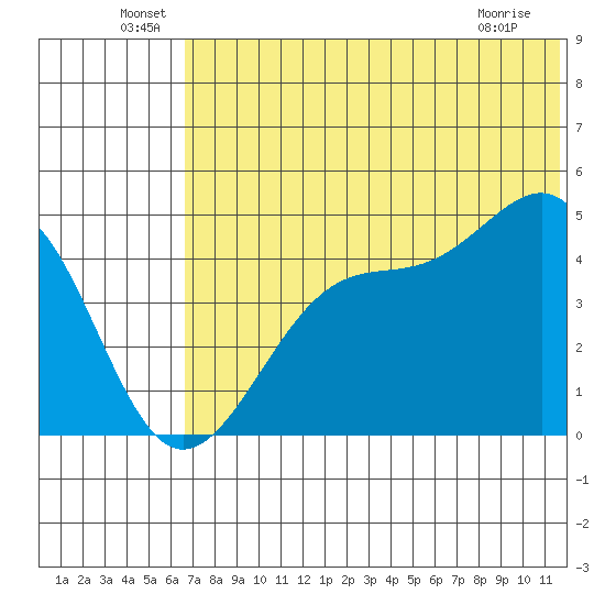 Eagle Bay tide chart for Thursday, June 29, 2023