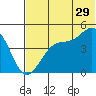 Eagle Bay tide chart for Thursday, June 29, 2023