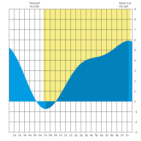 Eagle Bay tide chart for Friday, June 30, 2023