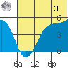 Eagle Bay tide chart for Saturday, June 3, 2023