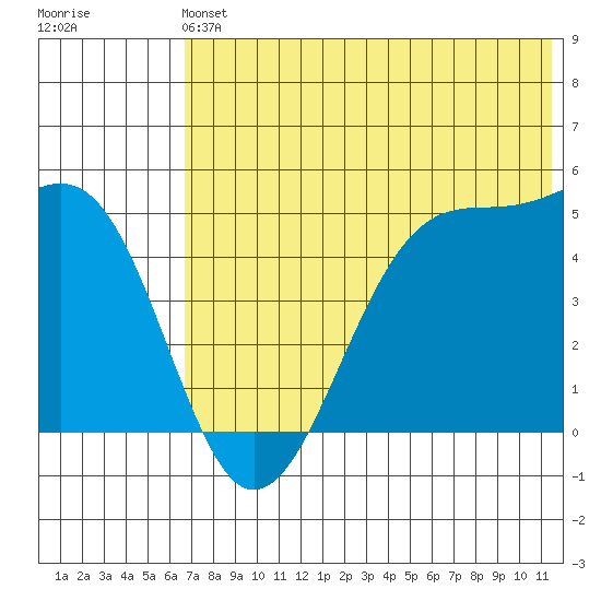 Eagle Bay tide chart for Sunday, June 4, 2023