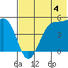 Eagle Bay tide chart for Sunday, June 4, 2023