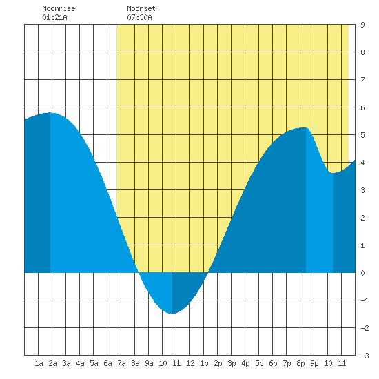 Eagle Bay tide chart for Monday, June 5, 2023