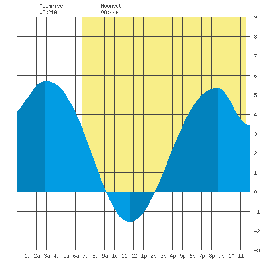 Eagle Bay tide chart for Tuesday, June 6, 2023