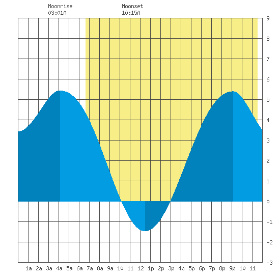 Eagle Bay tide chart for Wednesday, June 7, 2023