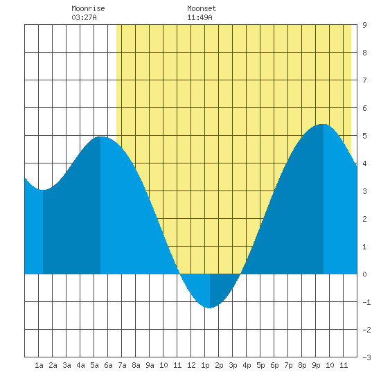 Eagle Bay tide chart for Thursday, June 8, 2023