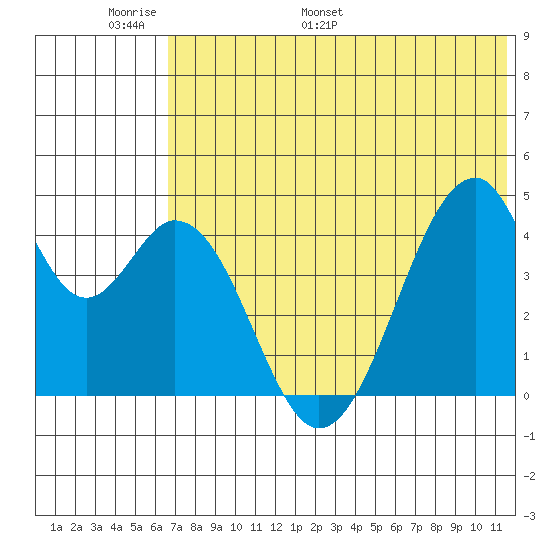 Eagle Bay tide chart for Friday, June 9, 2023