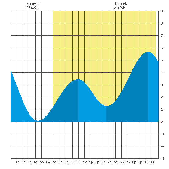 Eagle Bay tide chart for Monday, July 10, 2023