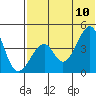 Eagle Bay tide chart for Monday, July 10, 2023