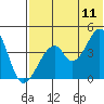 Eagle Bay tide chart for Tuesday, July 11, 2023