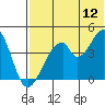 Eagle Bay tide chart for Wednesday, July 12, 2023
