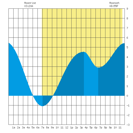 Eagle Bay tide chart for Thursday, July 13, 2023