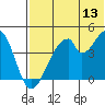 Eagle Bay tide chart for Thursday, July 13, 2023