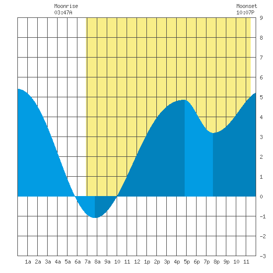 Eagle Bay tide chart for Friday, July 14, 2023
